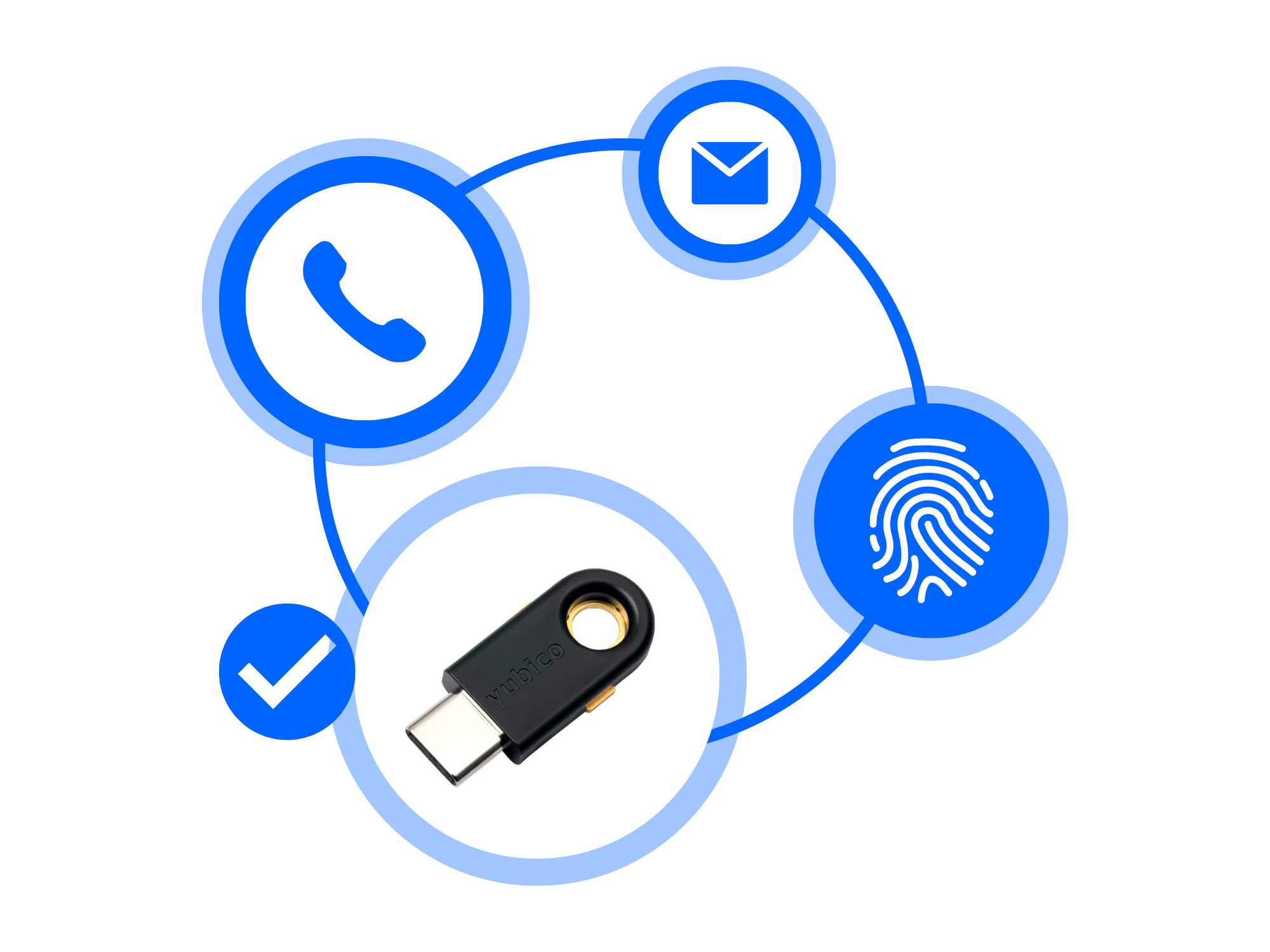 Types of Authentication offered by securenvoy - Bulwark Technologies