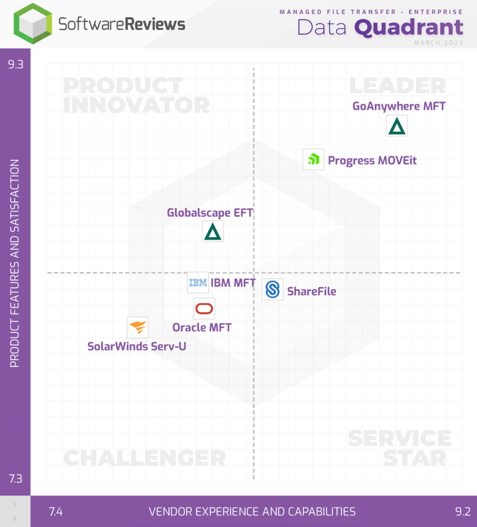 Fortra - GoAnyWhere MFT - data Quadrant Leader - march_2023