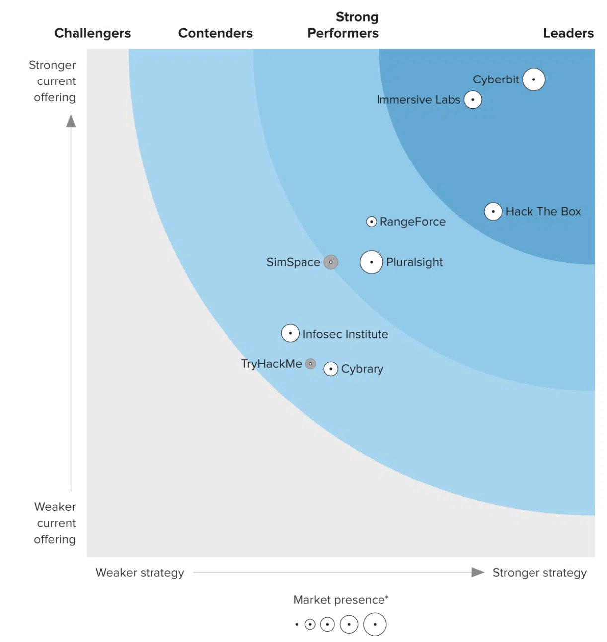 Cyberbit-Forrester-wave-report-Q4-2023-report