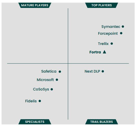 Fortra_Digital Guardian_DLP_Market Quadrant