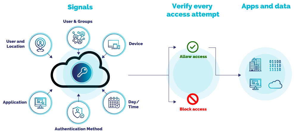 Securenvoy - Access Management - Conditional Access - Bulwark Technologies