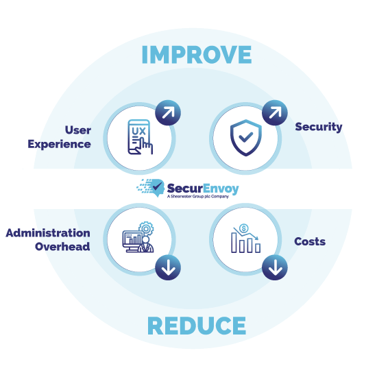 Securenvoy - Access Management Solution Streamlining - Bulwark Technologies