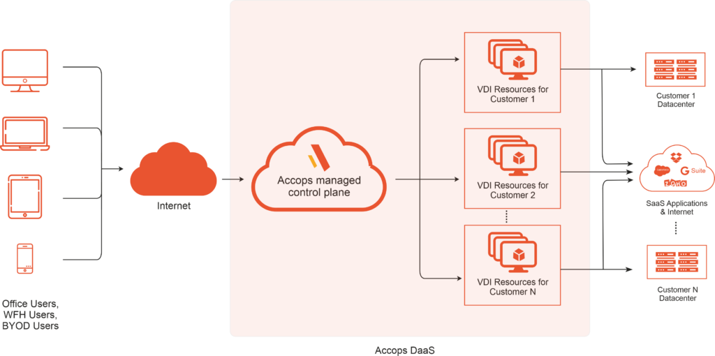 Accops_Daas_Desktop ss a Service_Flow Diagram_Bulwark Technologies