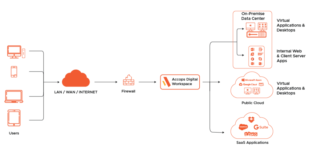 Accops_Digital Workspace_Flow Diagram_Bulwark Technologies