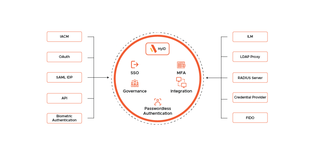 Accops_HyID_Flow Diagram_Multifactor Authentication with SSO_Bulwark Technologies