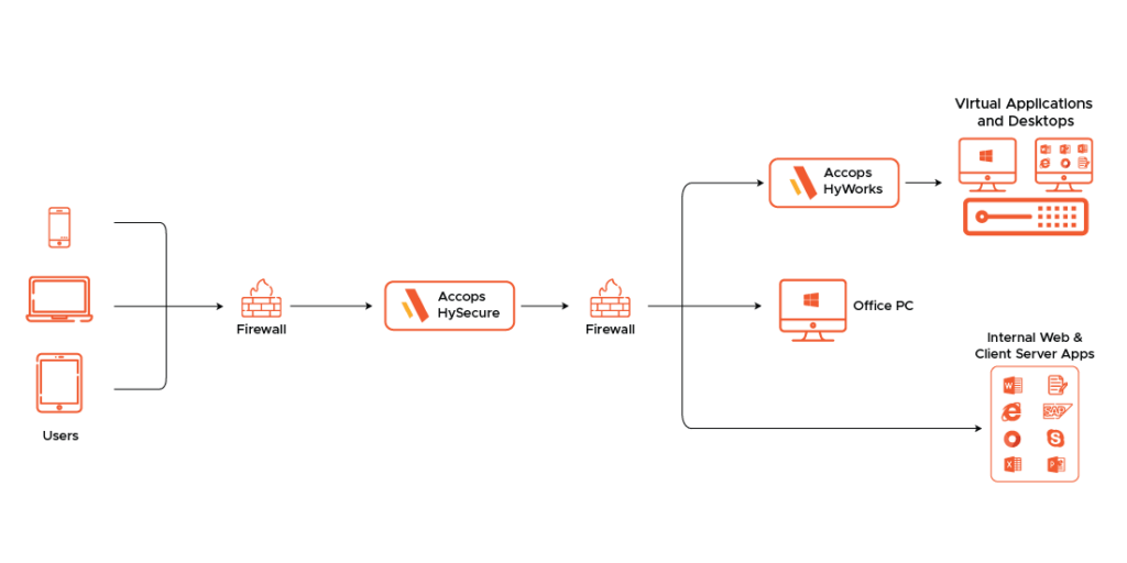 Accops_HySecure_Flow Diagram_Bulwark Technologies