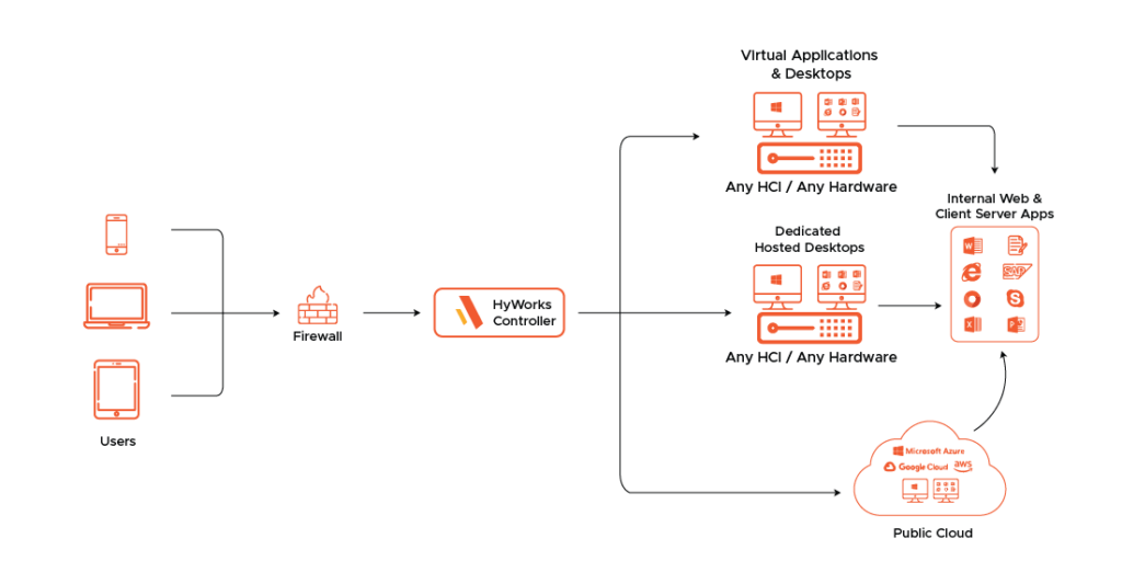 Accops_HyWorks_Flow Diagram_Bulwark Technologies