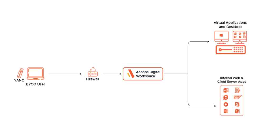 Accops_Nano_Flow Diagram_Bulwark Technologies